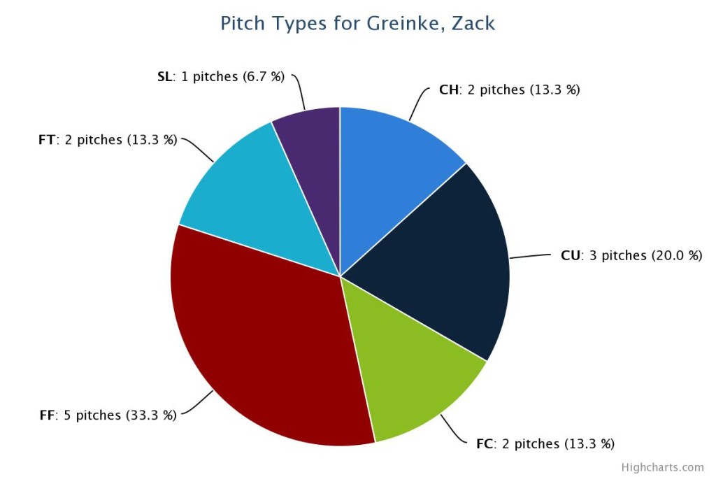 Greinke HR pitch pct chart