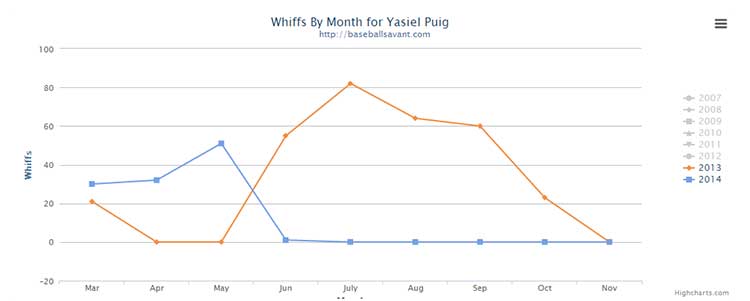 puig_monthly_whiff
