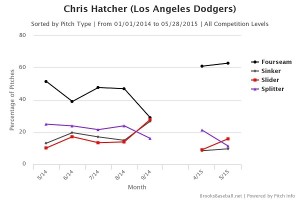 Chris  Hatcher pitch usage