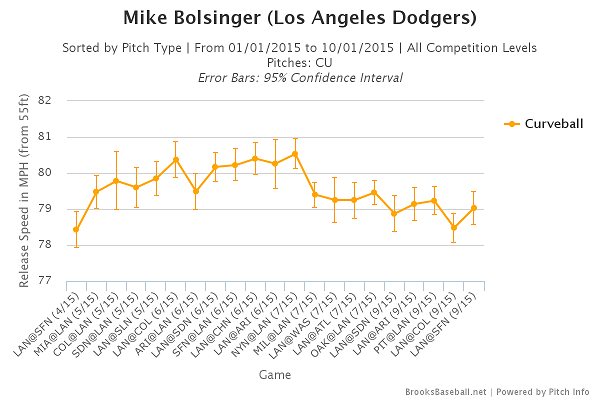 Bolsinger curve velo