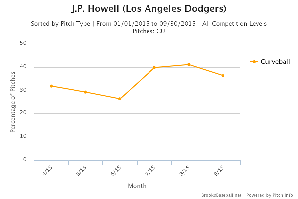 J.P. Howell curveball usage