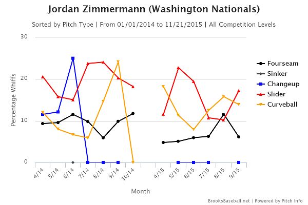 Jordan Zimmermann whiff 2014-15
