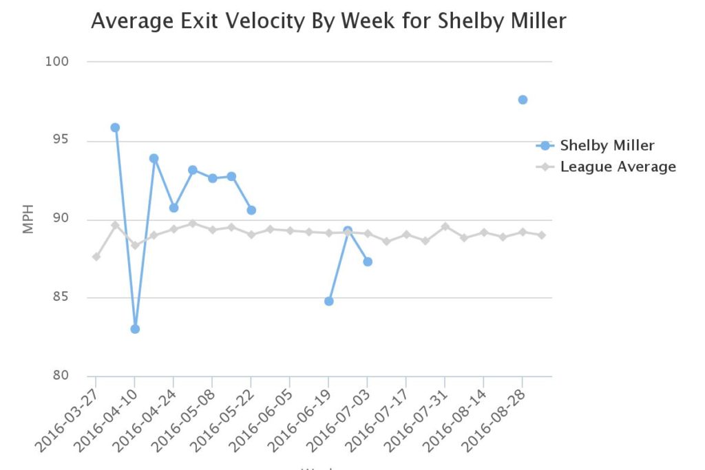 Shelby Miller Exit Velocity Chart 2016