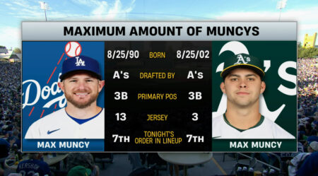 Dodgers 9, A’s 4: Max Muncy beats Max Muncy in The Battle Of Max Muncy as Max Muncy homers while Max Muncy only singles